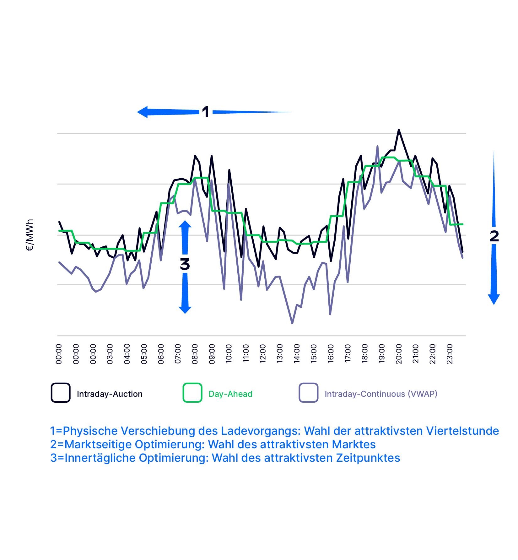 Grafik: Energiemärkte