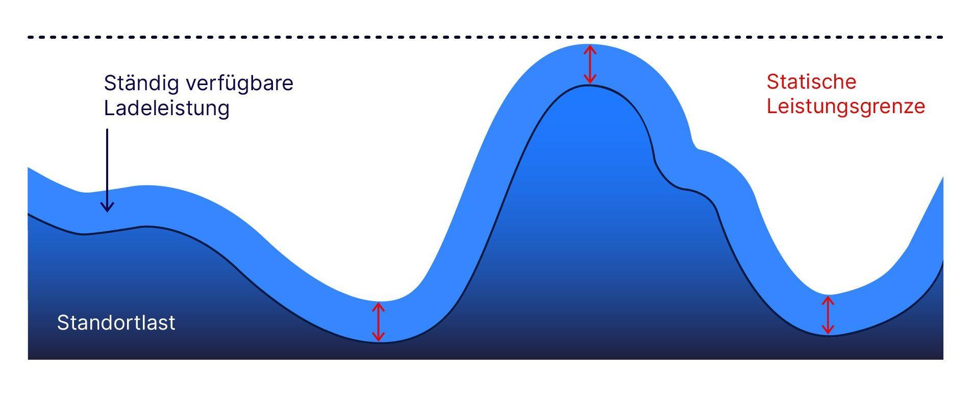 Grafik: statisches Lastmanagement